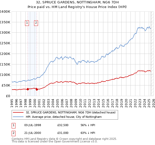 32, SPRUCE GARDENS, NOTTINGHAM, NG6 7DH: Price paid vs HM Land Registry's House Price Index