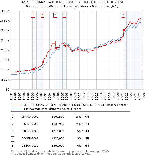 32, ST THOMAS GARDENS, BRADLEY, HUDDERSFIELD, HD2 1SL: Price paid vs HM Land Registry's House Price Index