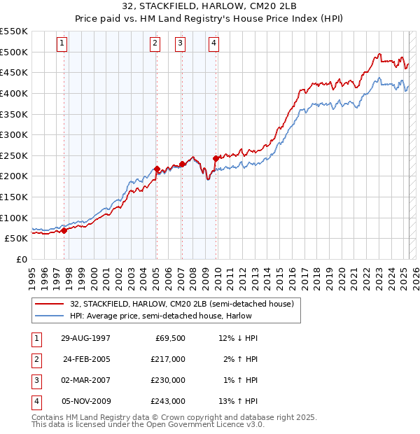 32, STACKFIELD, HARLOW, CM20 2LB: Price paid vs HM Land Registry's House Price Index