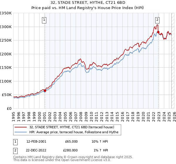 32, STADE STREET, HYTHE, CT21 6BD: Price paid vs HM Land Registry's House Price Index