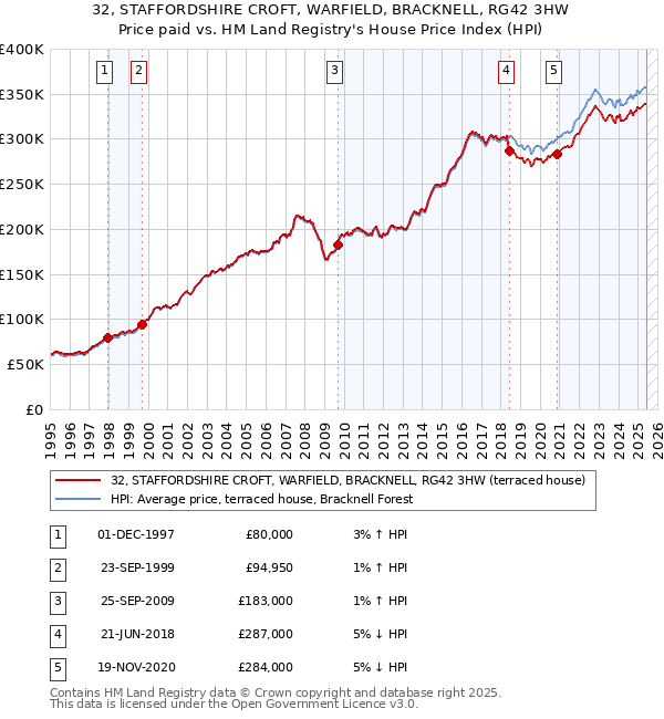 32, STAFFORDSHIRE CROFT, WARFIELD, BRACKNELL, RG42 3HW: Price paid vs HM Land Registry's House Price Index