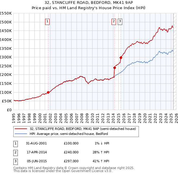 32, STANCLIFFE ROAD, BEDFORD, MK41 9AP: Price paid vs HM Land Registry's House Price Index