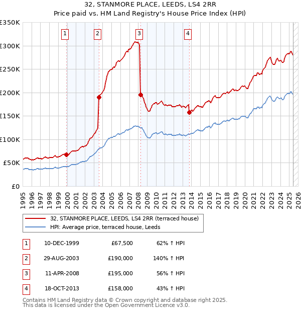32, STANMORE PLACE, LEEDS, LS4 2RR: Price paid vs HM Land Registry's House Price Index