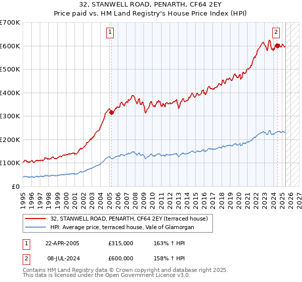 32, STANWELL ROAD, PENARTH, CF64 2EY: Price paid vs HM Land Registry's House Price Index