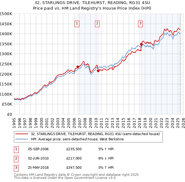 32, STARLINGS DRIVE, TILEHURST, READING, RG31 4SU: Price paid vs HM Land Registry's House Price Index