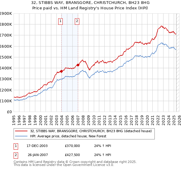 32, STIBBS WAY, BRANSGORE, CHRISTCHURCH, BH23 8HG: Price paid vs HM Land Registry's House Price Index