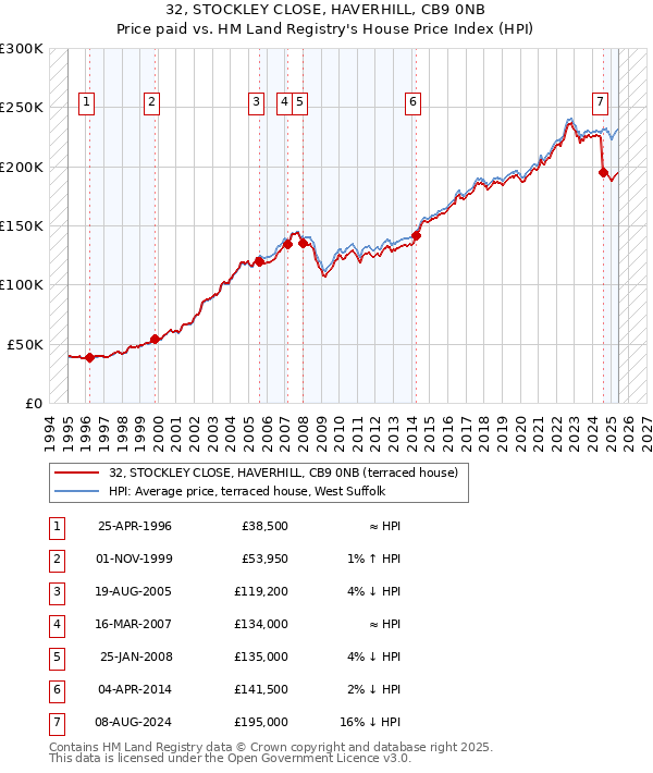 32, STOCKLEY CLOSE, HAVERHILL, CB9 0NB: Price paid vs HM Land Registry's House Price Index