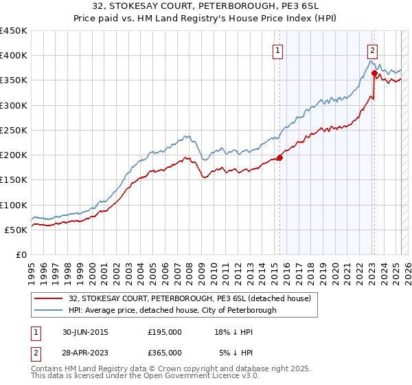32, STOKESAY COURT, PETERBOROUGH, PE3 6SL: Price paid vs HM Land Registry's House Price Index