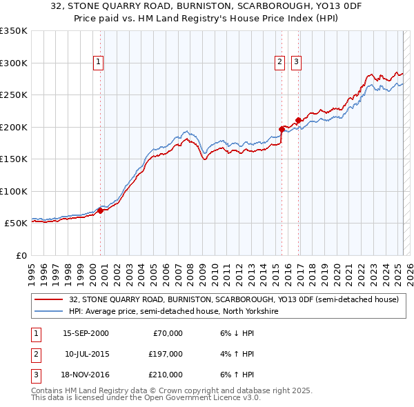 32, STONE QUARRY ROAD, BURNISTON, SCARBOROUGH, YO13 0DF: Price paid vs HM Land Registry's House Price Index
