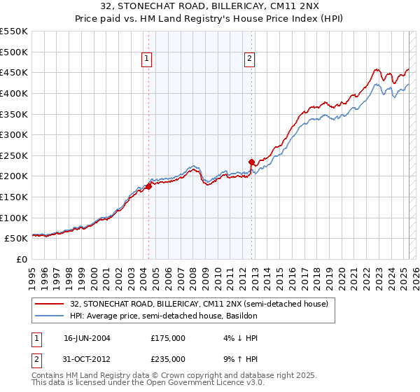 32, STONECHAT ROAD, BILLERICAY, CM11 2NX: Price paid vs HM Land Registry's House Price Index