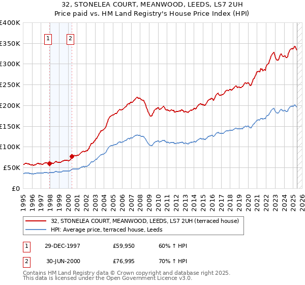 32, STONELEA COURT, MEANWOOD, LEEDS, LS7 2UH: Price paid vs HM Land Registry's House Price Index