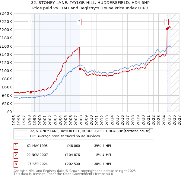 32, STONEY LANE, TAYLOR HILL, HUDDERSFIELD, HD4 6HP: Price paid vs HM Land Registry's House Price Index