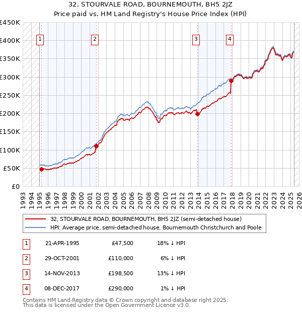 32, STOURVALE ROAD, BOURNEMOUTH, BH5 2JZ: Price paid vs HM Land Registry's House Price Index