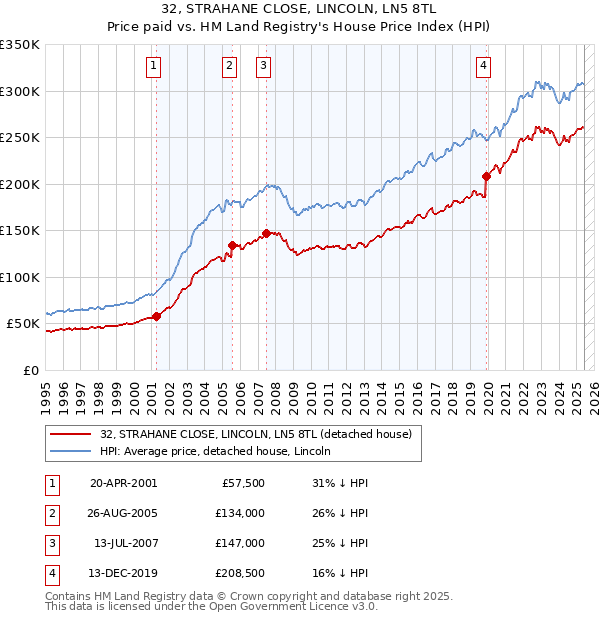 32, STRAHANE CLOSE, LINCOLN, LN5 8TL: Price paid vs HM Land Registry's House Price Index