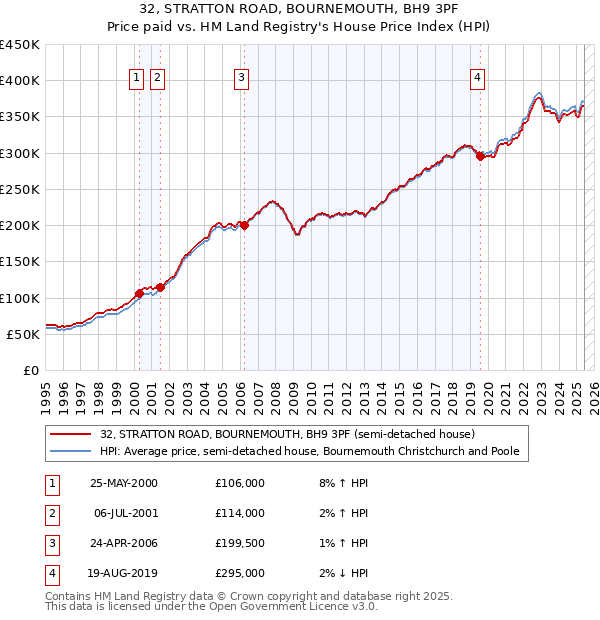 32, STRATTON ROAD, BOURNEMOUTH, BH9 3PF: Price paid vs HM Land Registry's House Price Index
