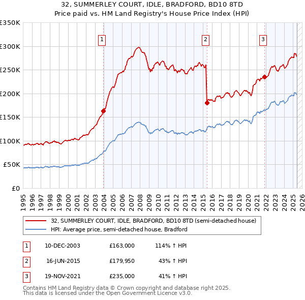 32, SUMMERLEY COURT, IDLE, BRADFORD, BD10 8TD: Price paid vs HM Land Registry's House Price Index