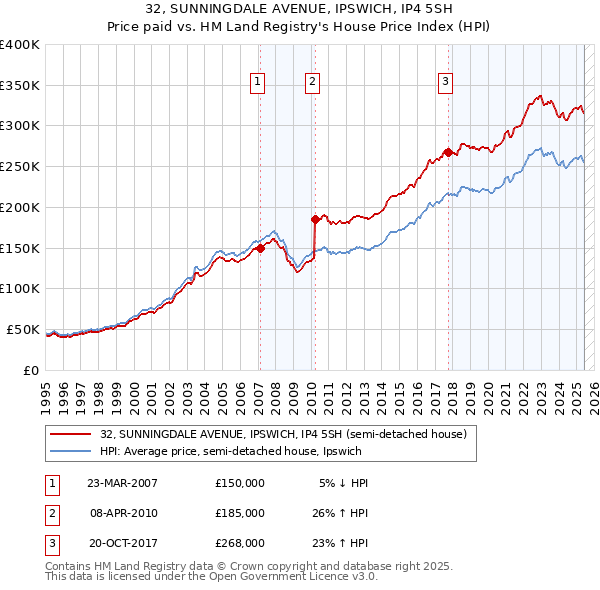 32, SUNNINGDALE AVENUE, IPSWICH, IP4 5SH: Price paid vs HM Land Registry's House Price Index