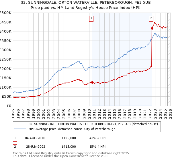 32, SUNNINGDALE, ORTON WATERVILLE, PETERBOROUGH, PE2 5UB: Price paid vs HM Land Registry's House Price Index