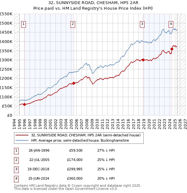 32, SUNNYSIDE ROAD, CHESHAM, HP5 2AR: Price paid vs HM Land Registry's House Price Index