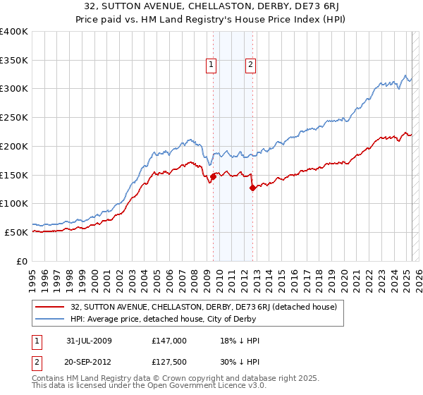 32, SUTTON AVENUE, CHELLASTON, DERBY, DE73 6RJ: Price paid vs HM Land Registry's House Price Index