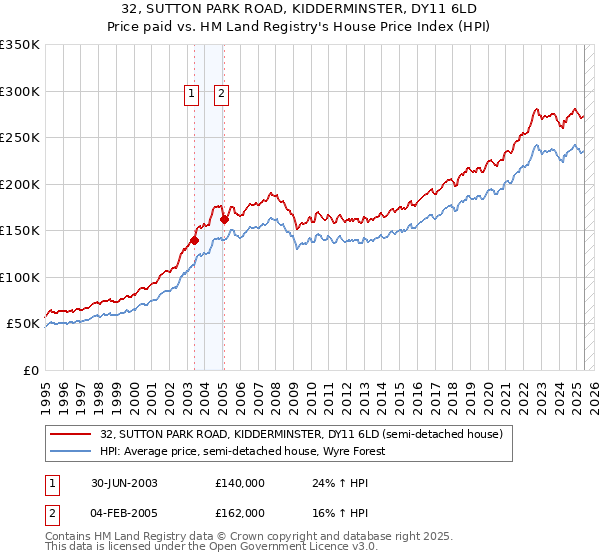 32, SUTTON PARK ROAD, KIDDERMINSTER, DY11 6LD: Price paid vs HM Land Registry's House Price Index
