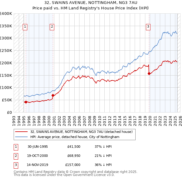 32, SWAINS AVENUE, NOTTINGHAM, NG3 7AU: Price paid vs HM Land Registry's House Price Index