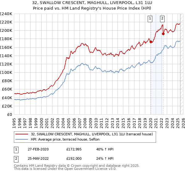32, SWALLOW CRESCENT, MAGHULL, LIVERPOOL, L31 1LU: Price paid vs HM Land Registry's House Price Index