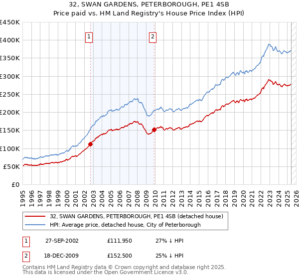 32, SWAN GARDENS, PETERBOROUGH, PE1 4SB: Price paid vs HM Land Registry's House Price Index