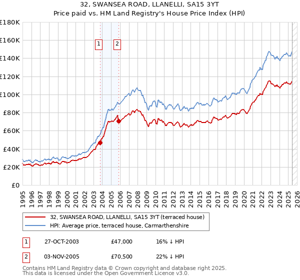 32, SWANSEA ROAD, LLANELLI, SA15 3YT: Price paid vs HM Land Registry's House Price Index