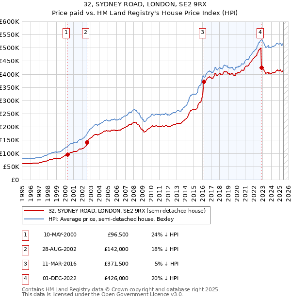 32, SYDNEY ROAD, LONDON, SE2 9RX: Price paid vs HM Land Registry's House Price Index