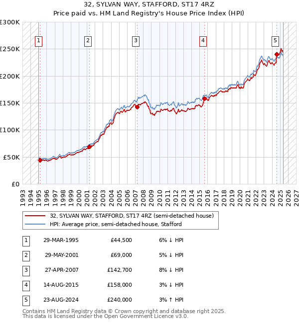 32, SYLVAN WAY, STAFFORD, ST17 4RZ: Price paid vs HM Land Registry's House Price Index