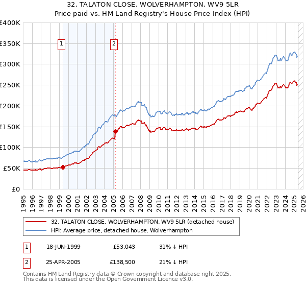 32, TALATON CLOSE, WOLVERHAMPTON, WV9 5LR: Price paid vs HM Land Registry's House Price Index