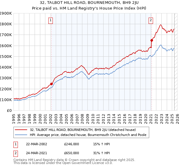 32, TALBOT HILL ROAD, BOURNEMOUTH, BH9 2JU: Price paid vs HM Land Registry's House Price Index