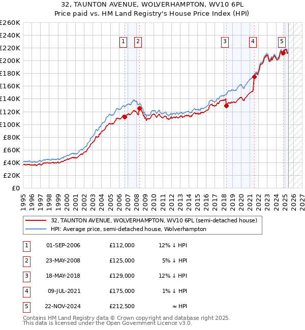 32, TAUNTON AVENUE, WOLVERHAMPTON, WV10 6PL: Price paid vs HM Land Registry's House Price Index