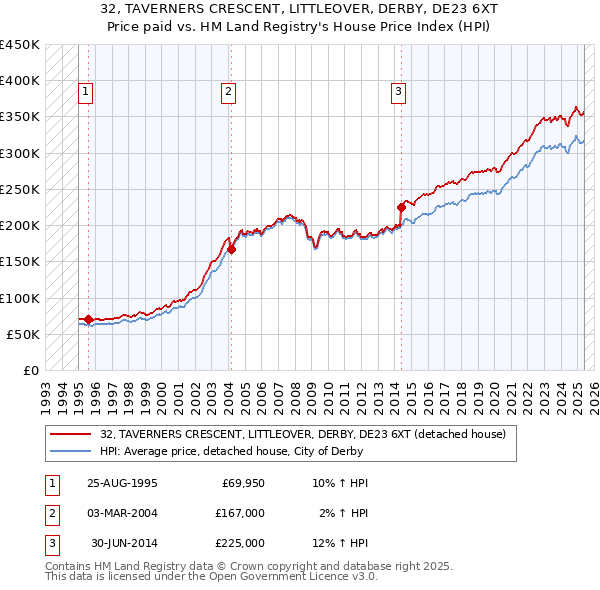 32, TAVERNERS CRESCENT, LITTLEOVER, DERBY, DE23 6XT: Price paid vs HM Land Registry's House Price Index