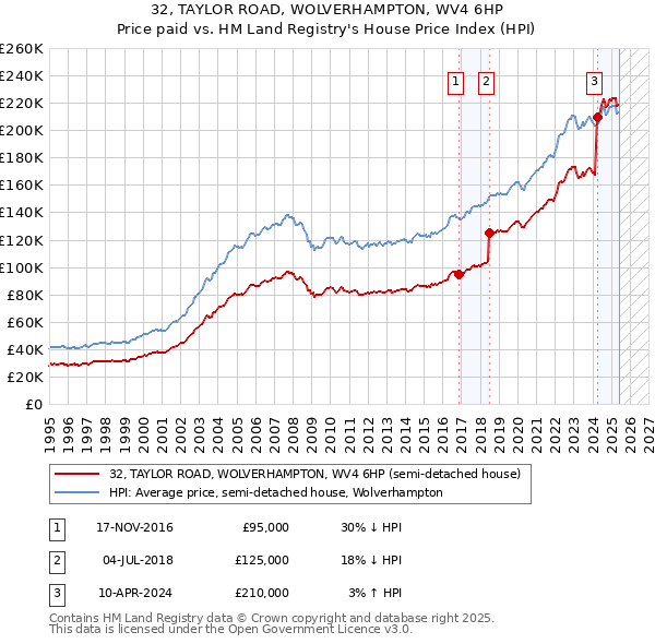 32, TAYLOR ROAD, WOLVERHAMPTON, WV4 6HP: Price paid vs HM Land Registry's House Price Index