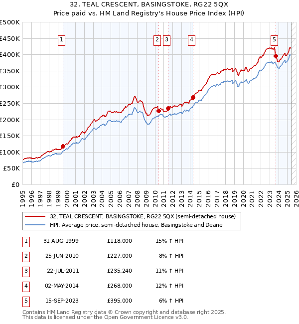 32, TEAL CRESCENT, BASINGSTOKE, RG22 5QX: Price paid vs HM Land Registry's House Price Index