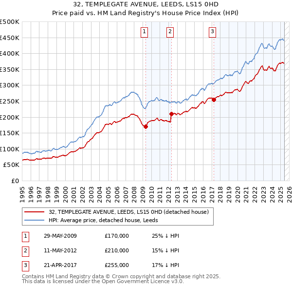 32, TEMPLEGATE AVENUE, LEEDS, LS15 0HD: Price paid vs HM Land Registry's House Price Index