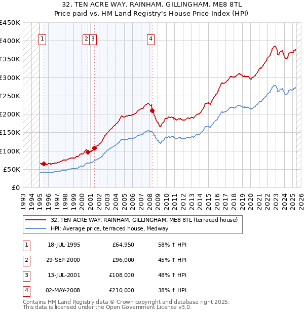 32, TEN ACRE WAY, RAINHAM, GILLINGHAM, ME8 8TL: Price paid vs HM Land Registry's House Price Index