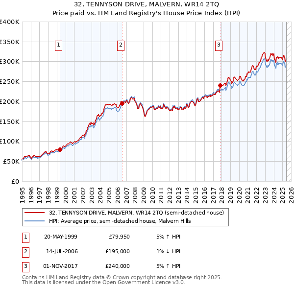 32, TENNYSON DRIVE, MALVERN, WR14 2TQ: Price paid vs HM Land Registry's House Price Index