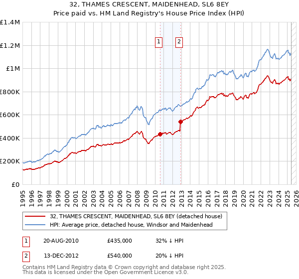 32, THAMES CRESCENT, MAIDENHEAD, SL6 8EY: Price paid vs HM Land Registry's House Price Index