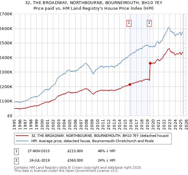 32, THE BROADWAY, NORTHBOURNE, BOURNEMOUTH, BH10 7EY: Price paid vs HM Land Registry's House Price Index