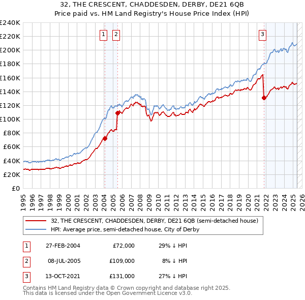 32, THE CRESCENT, CHADDESDEN, DERBY, DE21 6QB: Price paid vs HM Land Registry's House Price Index