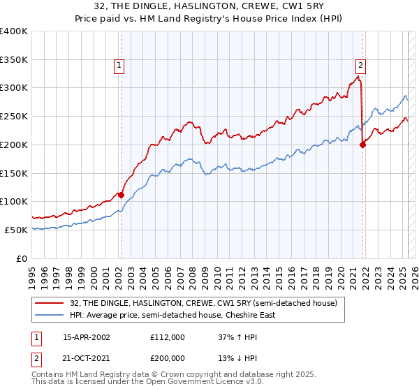 32, THE DINGLE, HASLINGTON, CREWE, CW1 5RY: Price paid vs HM Land Registry's House Price Index