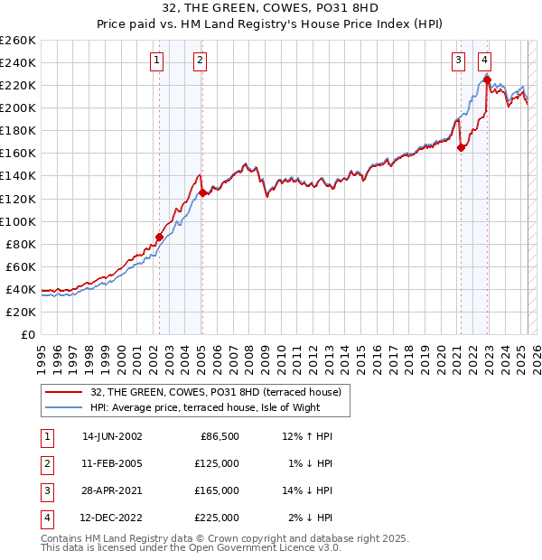 32, THE GREEN, COWES, PO31 8HD: Price paid vs HM Land Registry's House Price Index