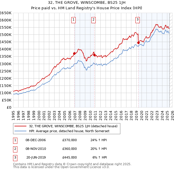 32, THE GROVE, WINSCOMBE, BS25 1JH: Price paid vs HM Land Registry's House Price Index