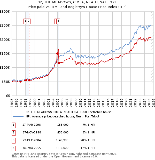 32, THE MEADOWS, CIMLA, NEATH, SA11 3XF: Price paid vs HM Land Registry's House Price Index