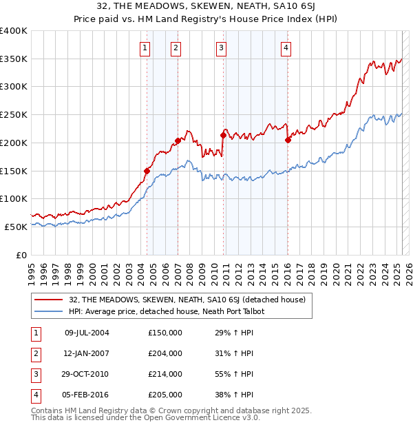 32, THE MEADOWS, SKEWEN, NEATH, SA10 6SJ: Price paid vs HM Land Registry's House Price Index
