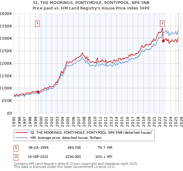 32, THE MOORINGS, PONTYMOILE, PONTYPOOL, NP4 5NB: Price paid vs HM Land Registry's House Price Index