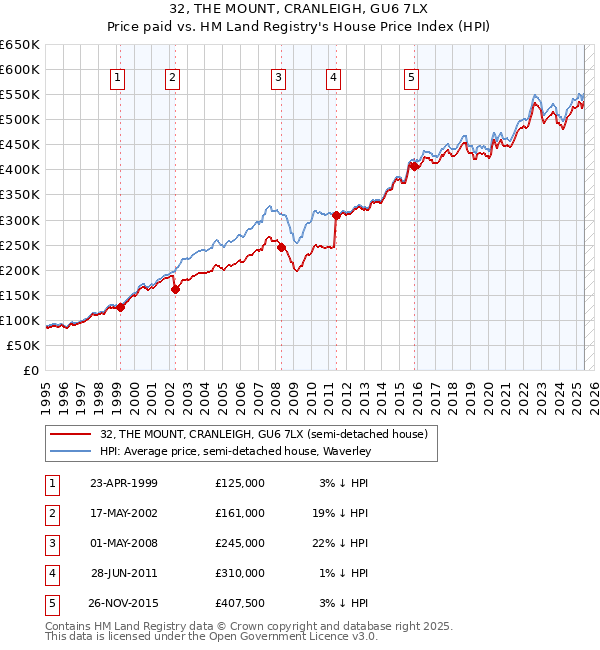 32, THE MOUNT, CRANLEIGH, GU6 7LX: Price paid vs HM Land Registry's House Price Index